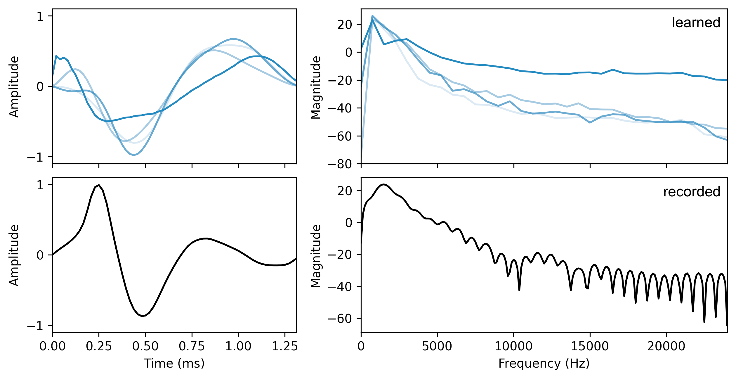 Learned vs. recorded trumpet pulses
