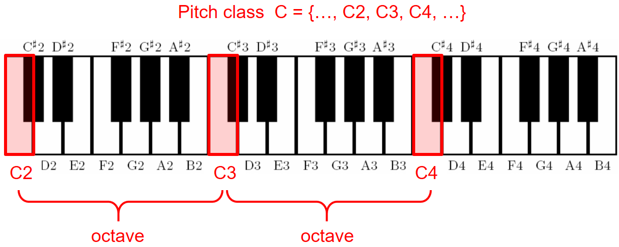 note pitches